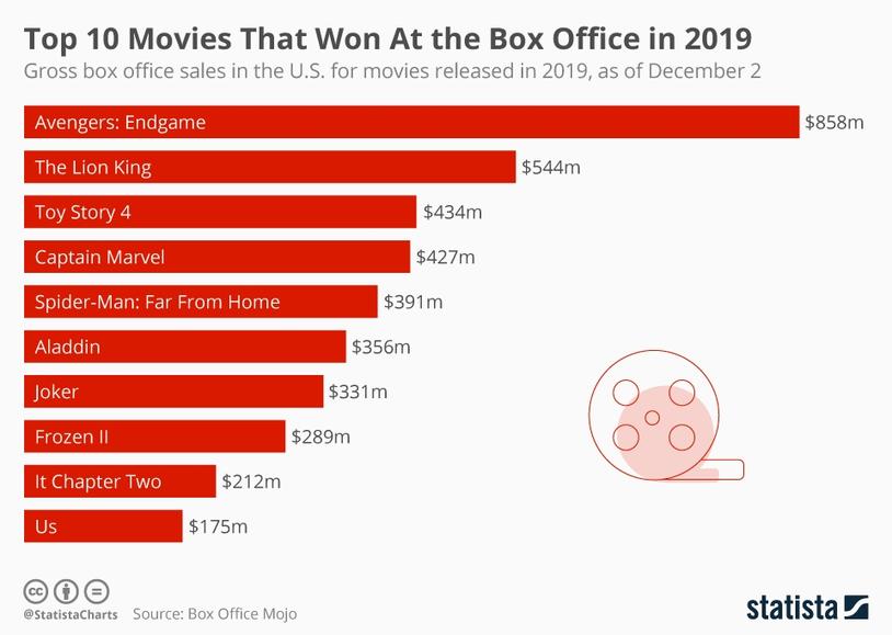 Les studios et les franchises : qui domine le box-office ?