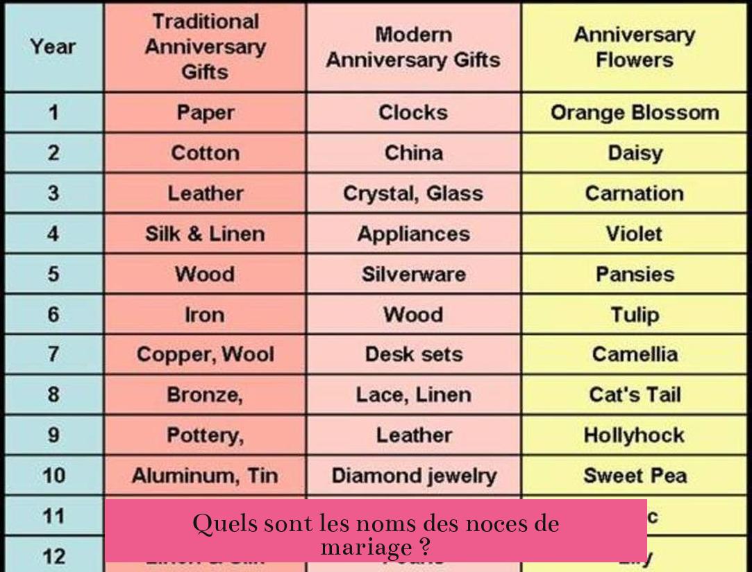 Quels sont les noms des noces de mariage ?