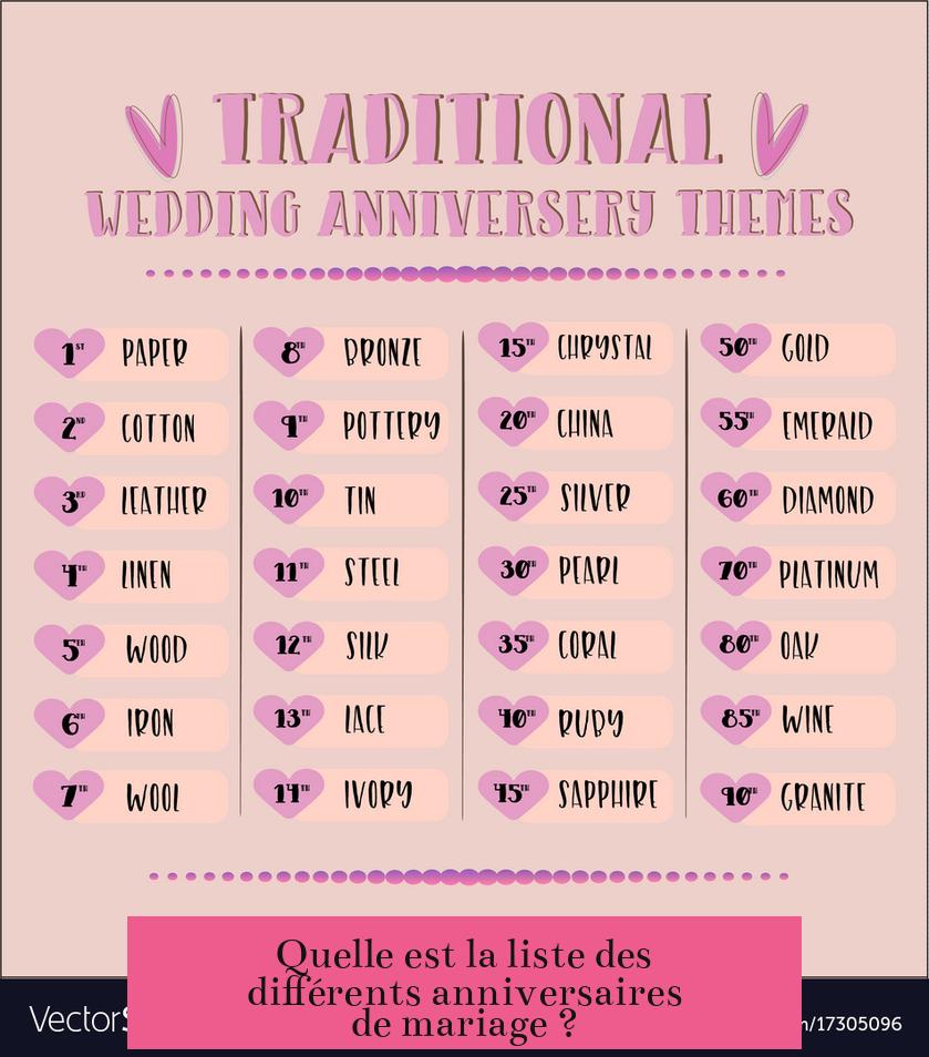 Quelle est la liste des différents anniversaires de mariage ?