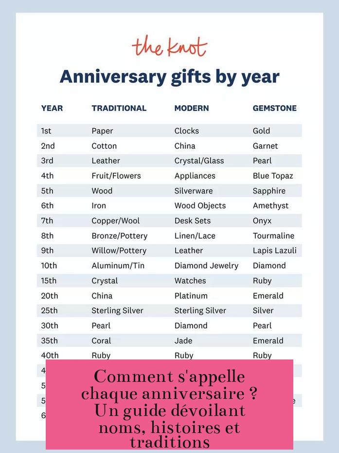 Comment s'appelle chaque anniversaire ? Un guide dévoilant noms, histoires et traditions