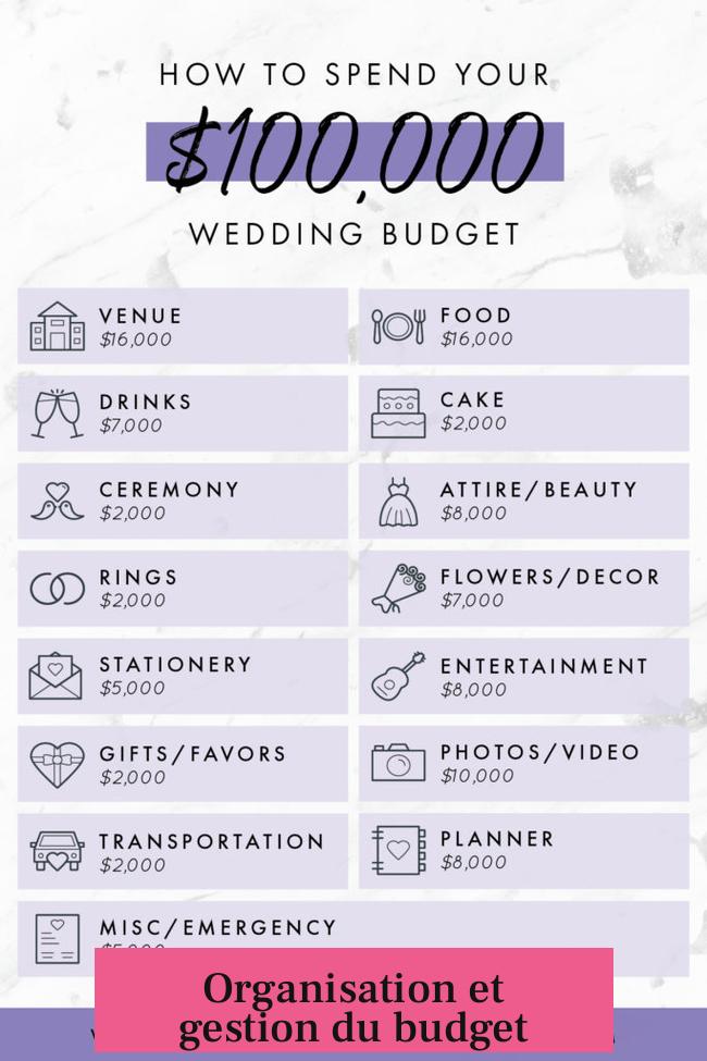 Organisation et gestion du budget