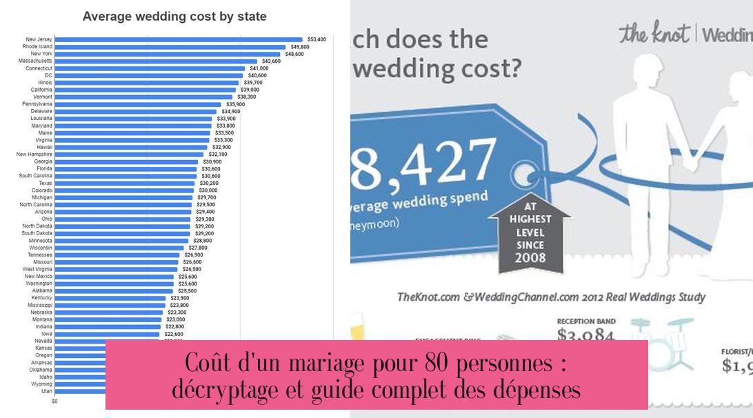Coût d'un mariage pour 80 personnes : décryptage et guide complet des dépenses