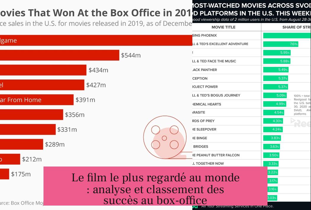 Le film le plus regardé au monde : analyse et classement des succès au box-office