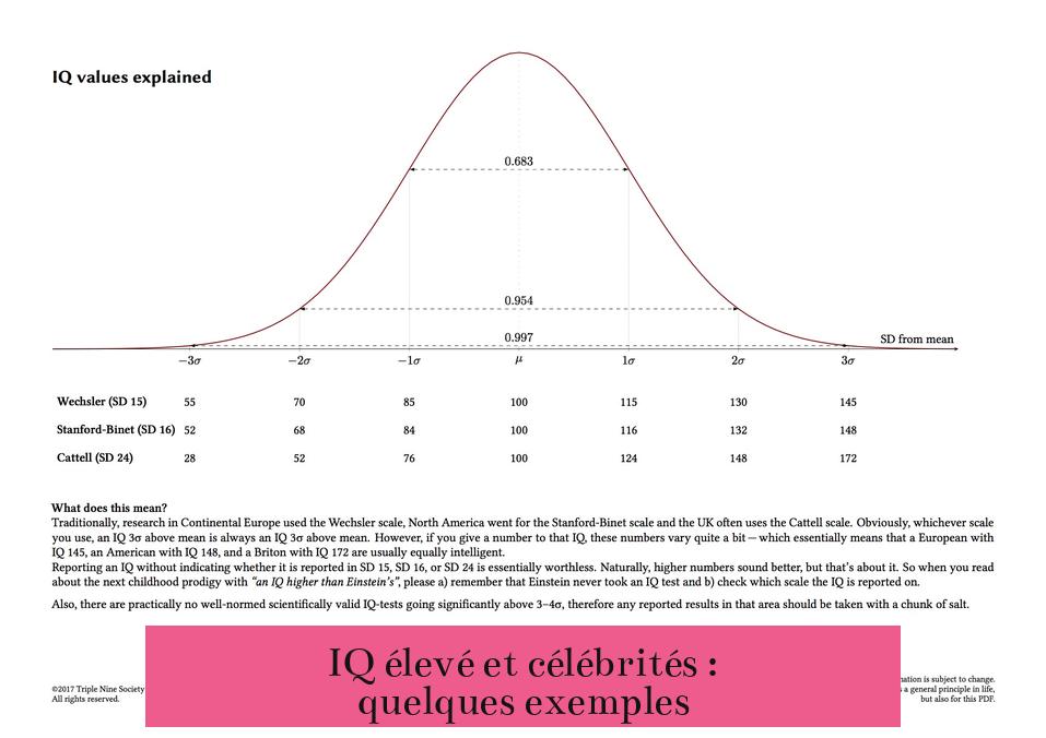 IQ élevé et célébrités : quelques exemples
