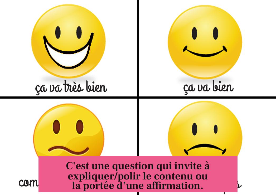 C'est une question qui invite à expliquer/polir le contenu ou la portée d’une affirmation.