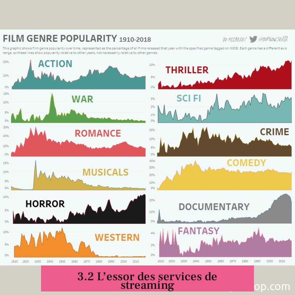 3.2 L’essor des services de streaming