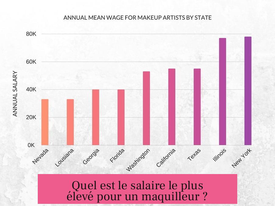 Quel est le salaire le plus élevé pour un maquilleur ?