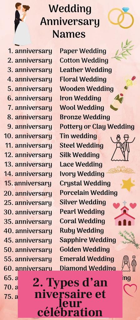 2. Types d’anniversaire et leur célébration
