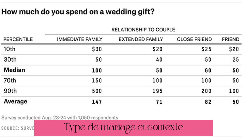 Type de mariage et contexte