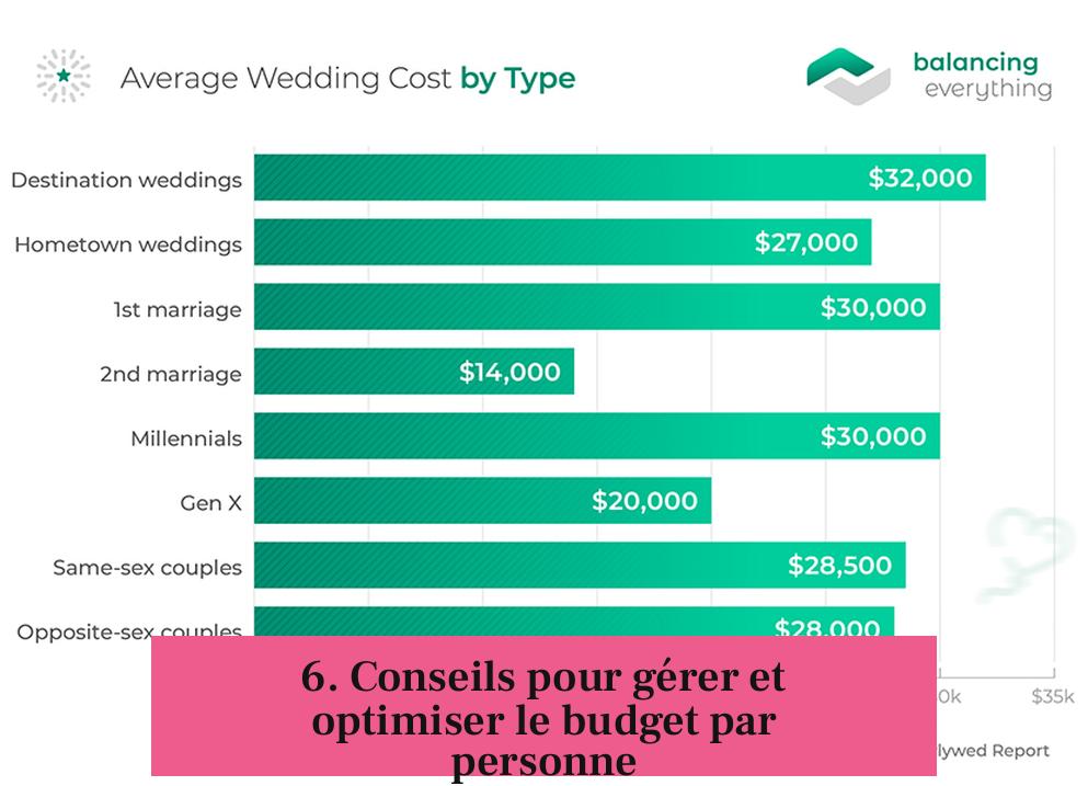 6. Conseils pour gérer et optimiser le budget par personne