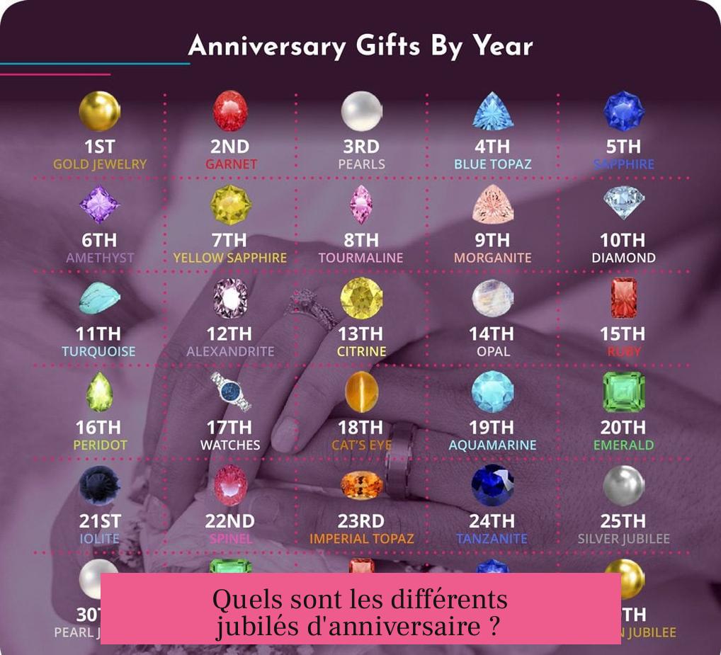 Quels sont les différents jubilés d'anniversaire ?