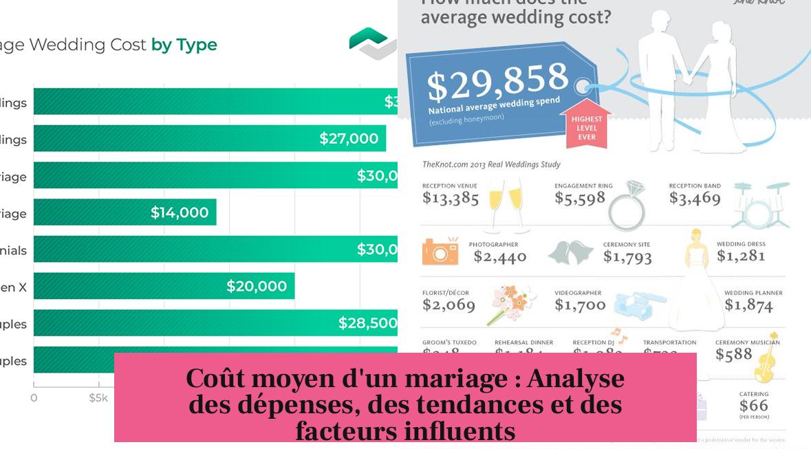 Coût moyen d'un mariage : Analyse des dépenses, des tendances et des facteurs influents