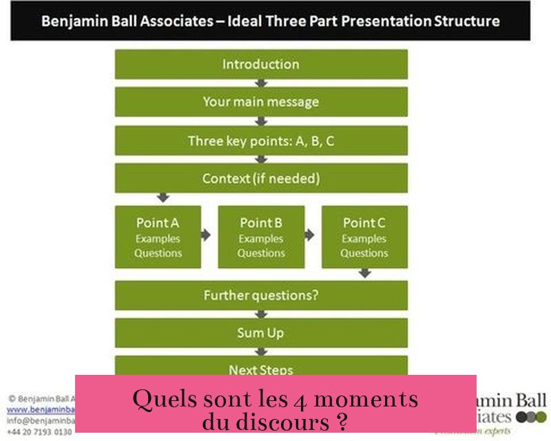 Quels sont les 4 moments du discours ?