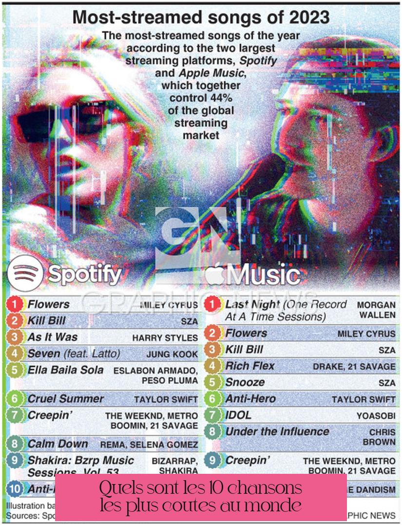 Quels sont les 10 chansons les plus écoutées au monde ?