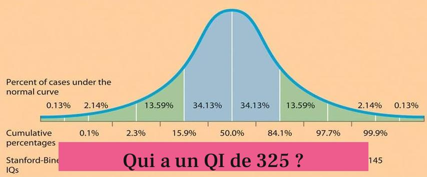 Qui a un QI de 325 ?
