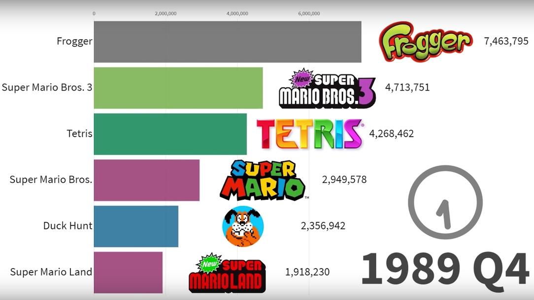 Par exemple, la franchise Super Mario dépasse 800 millions d’unités vendues à travers ses diverses déclinaisons : Mario Kart, Mario Party, Mario Sports et autres. Cette somme en fait la franchise la plus vendue dans l’histoire du jeu vidéo, même si aucun titre unique ne dépasse Minecraft.