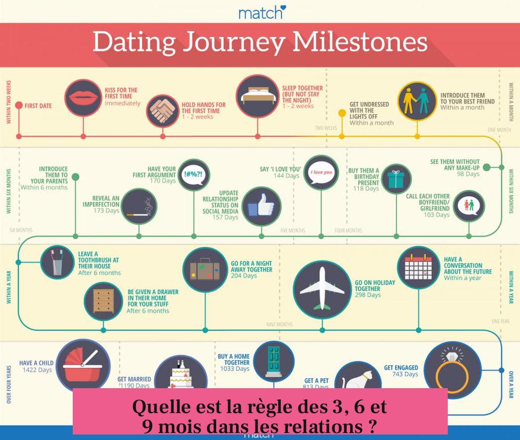 Quelle est la règle des 3, 6 et 9 mois dans les relations ?