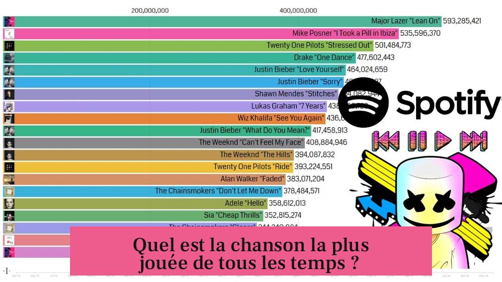 Quel est la chanson la plus jouée de tous les temps ?