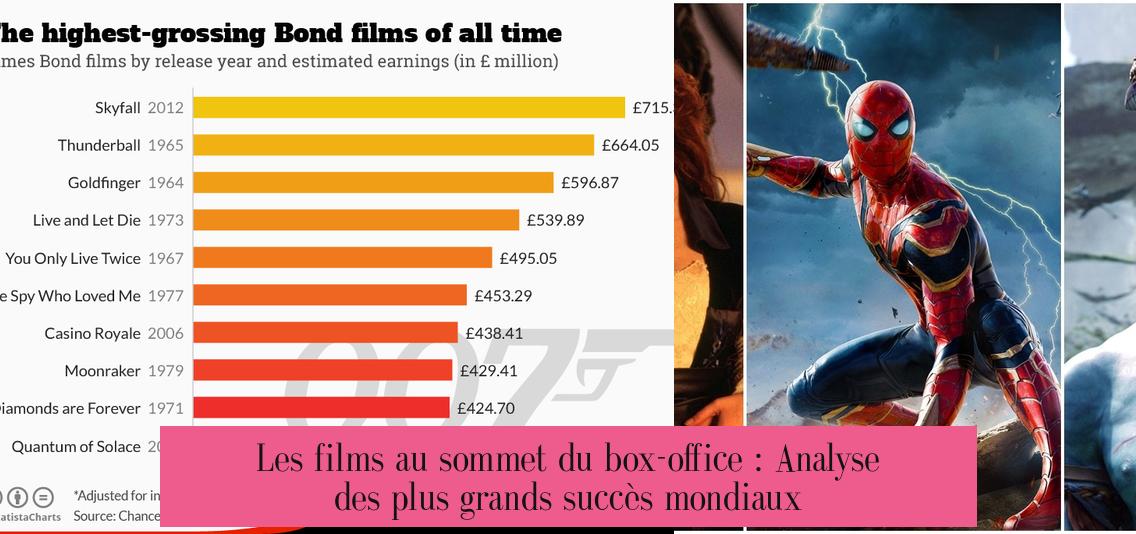 Les films au sommet du box-office : Analyse des plus grands succès mondiaux