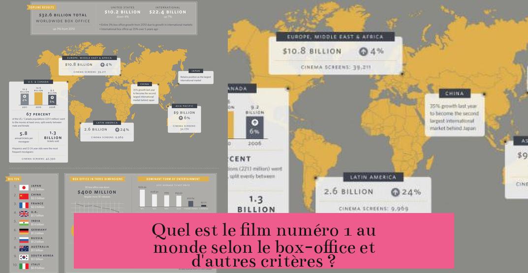 Quel est le film numéro 1 au monde selon le box-office et d'autres critères ?