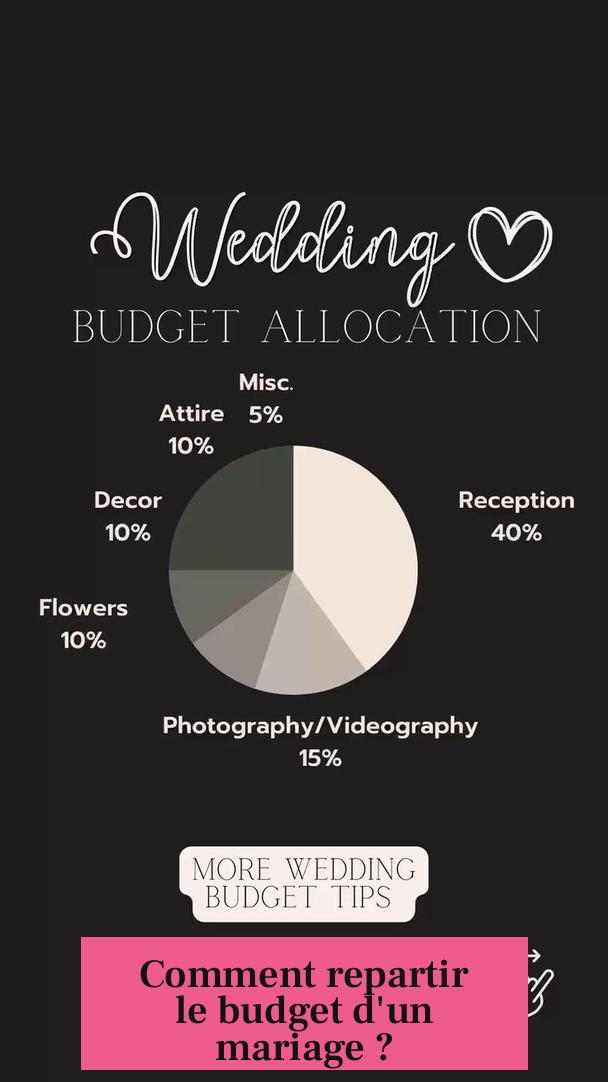 Comment repartir le budget d'un mariage ?
