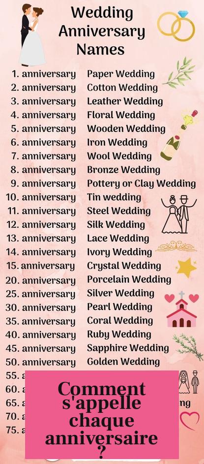 Comment s'appelle chaque anniversaire ?