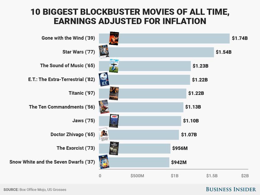 Une histoire de domination Disney
