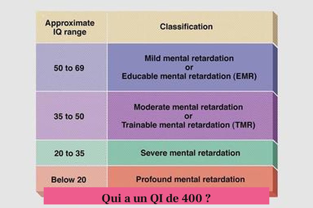 Qui a un QI de 400 ?