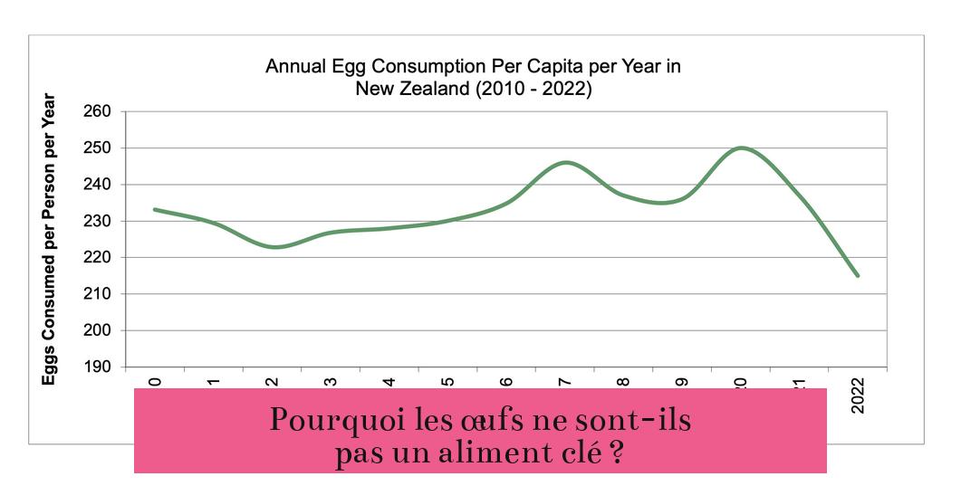 Pourquoi les œufs ne sont-ils pas un aliment clé ?