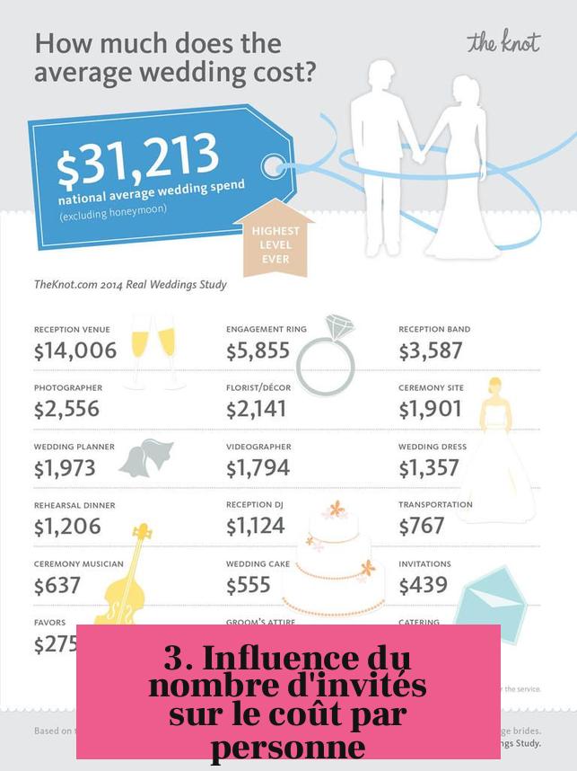 3. Influence du nombre d'invités sur le coût par personne