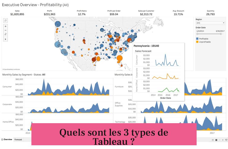 Quels sont les 3 types de Tableau ?