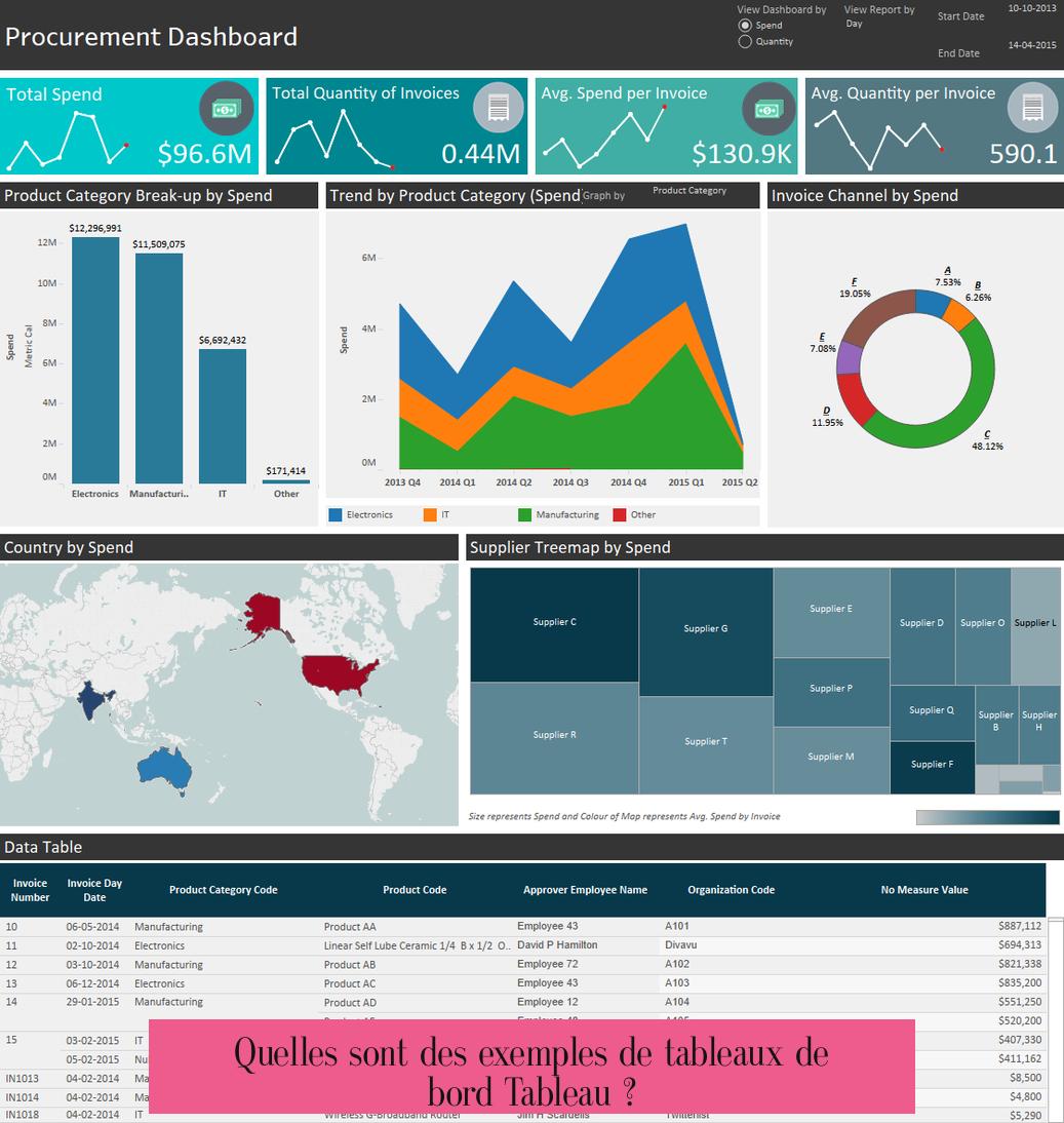 Quelles sont des exemples de tableaux de bord Tableau ?