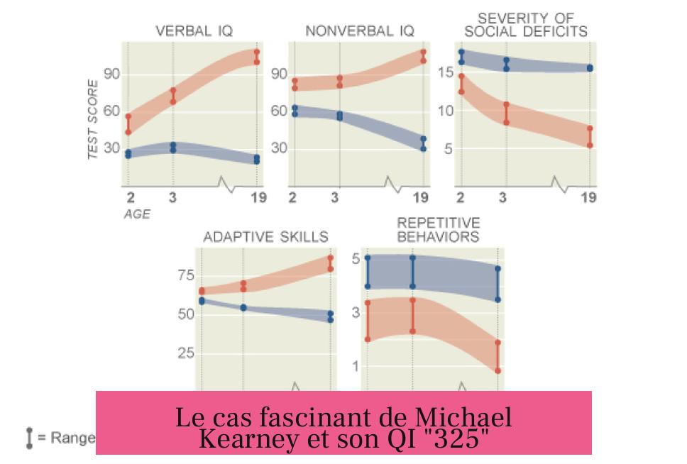 Le cas fascinant de Michael Kearney et son QI "325"
