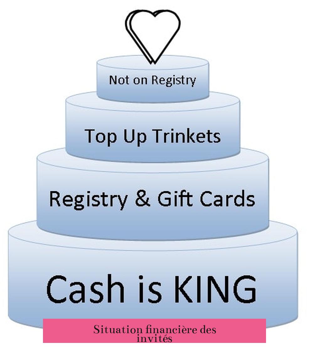 Situation financière des invités