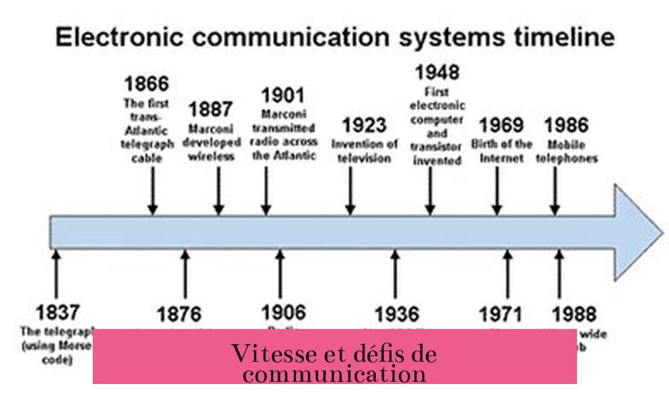 Vitesse et défis de communication