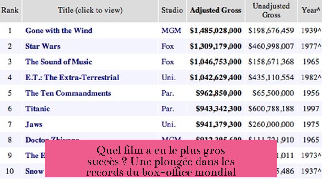 Quel film a eu le plus gros succès ? Une plongée dans les records du box-office mondial