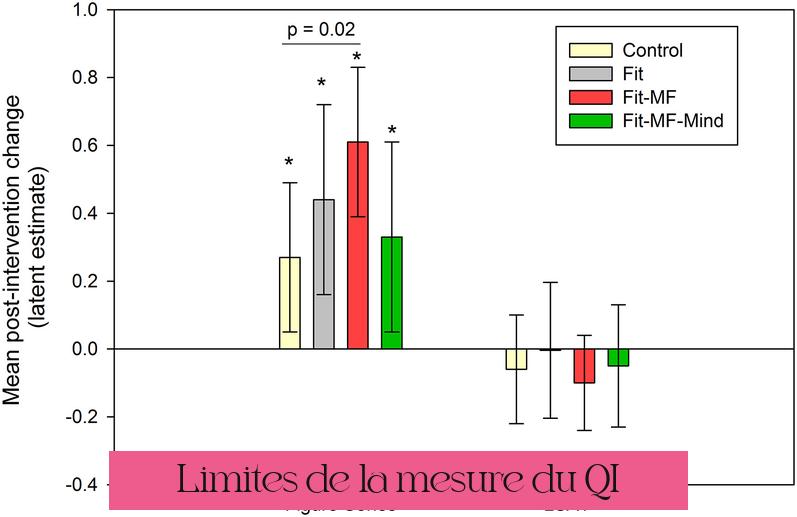 Limites de la mesure du QI