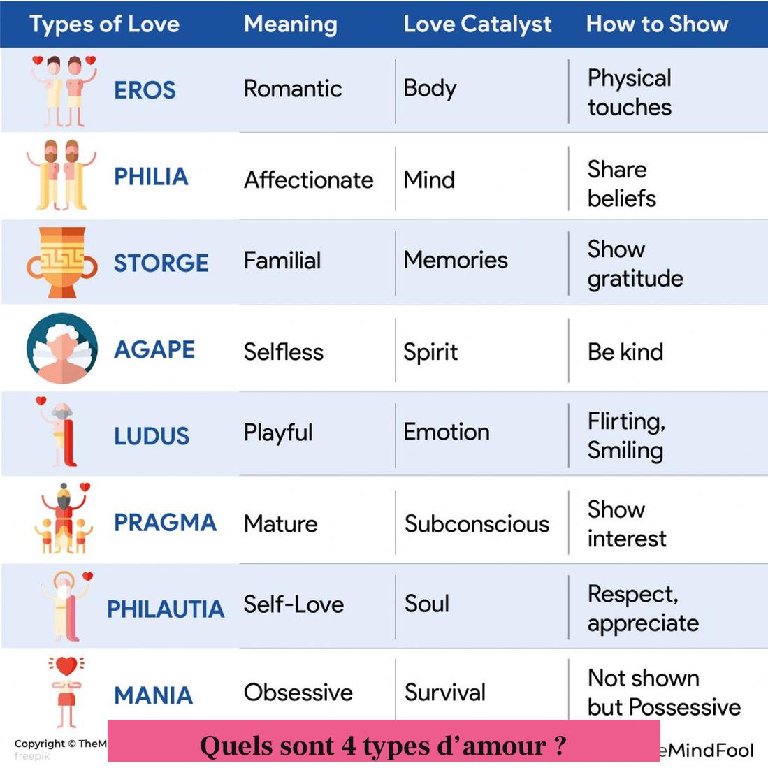 Quels sont 4 types d’amour ?