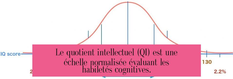 Le quotient intellectuel (QI) est une échelle normalisée évaluant les habiletés cognitives.