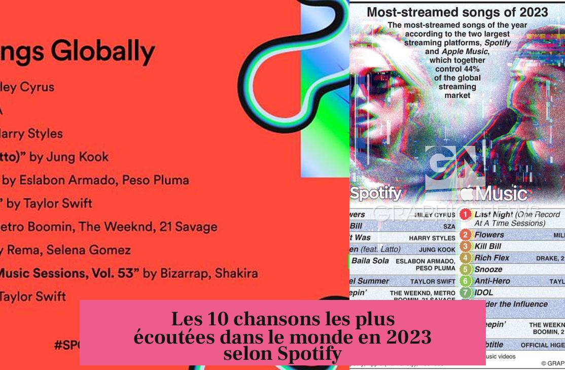 Les 10 chansons les plus écoutées dans le monde en 2023 selon Spotify