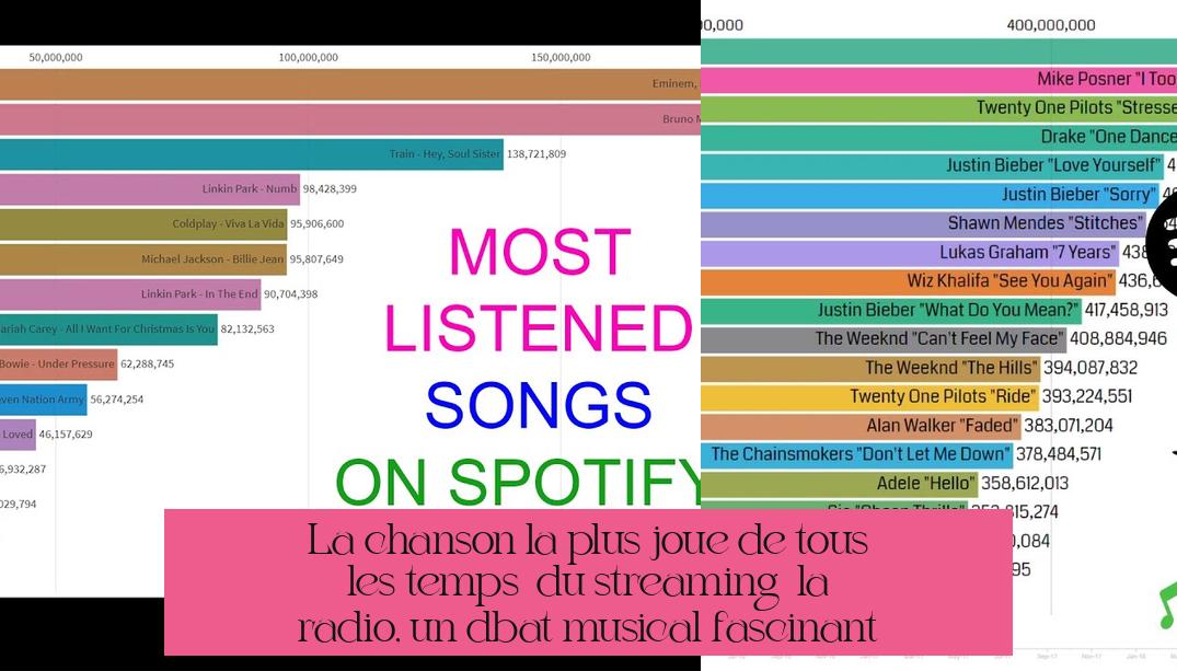 La chanson la plus jouée de tous les temps : du streaming à la radio, un débat musical fascinant