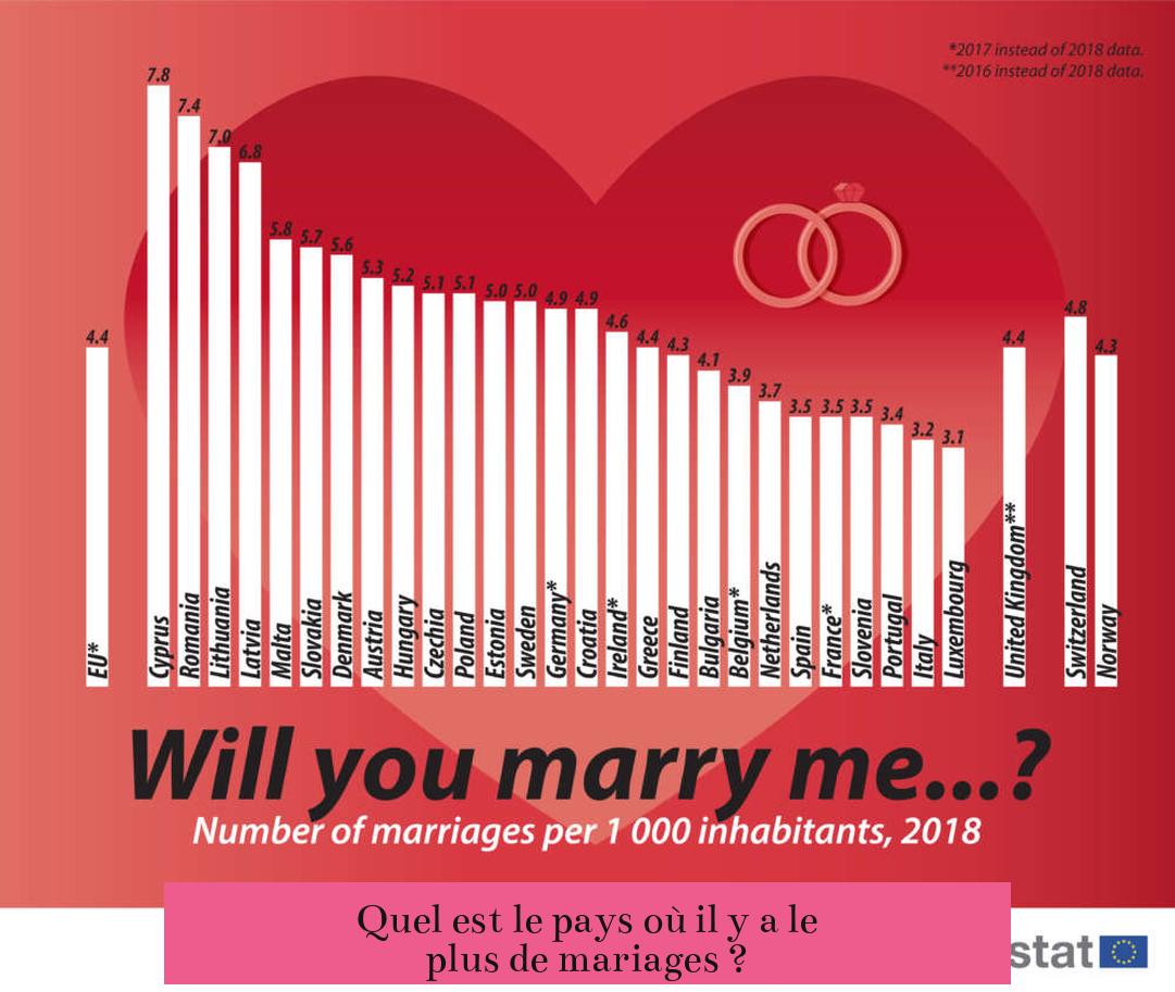 Quel est le pays où il y a le plus de mariages ?