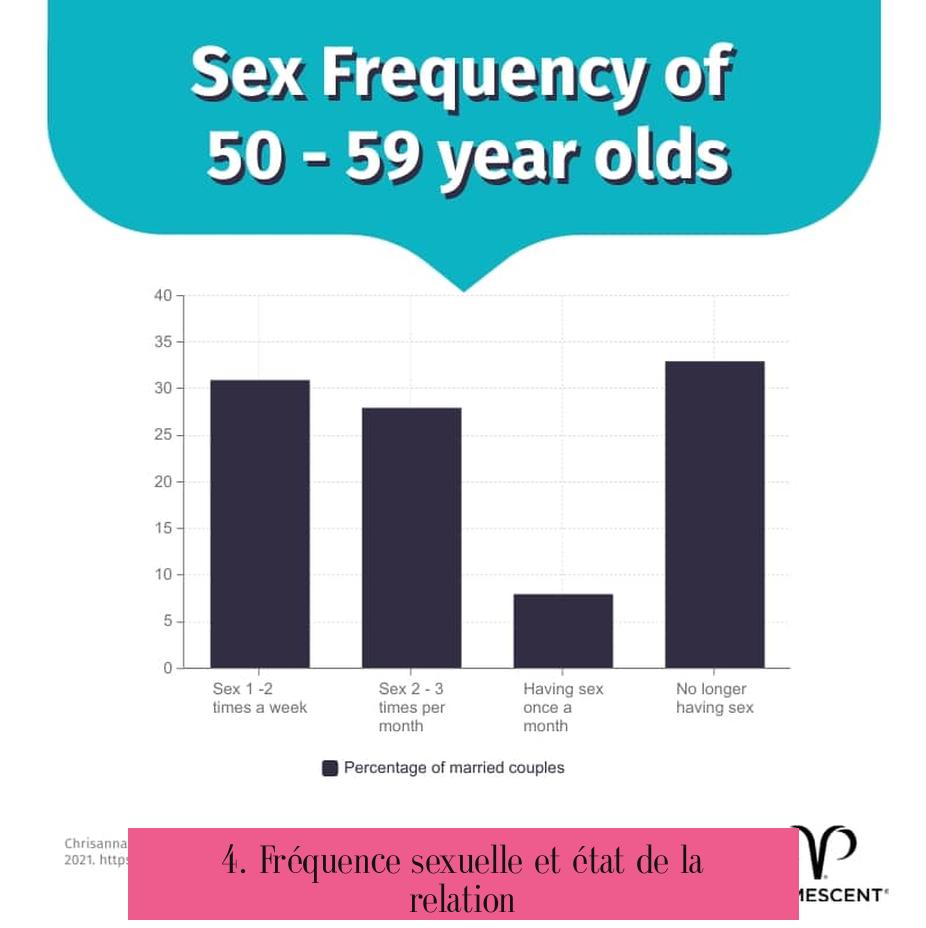4. Fréquence sexuelle et état de la relation