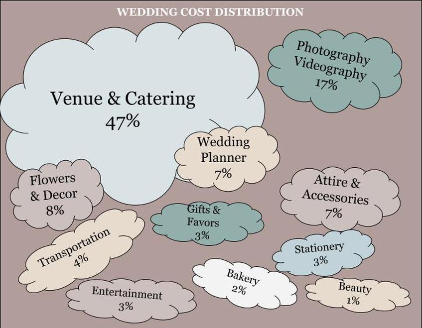 Récapitulatif du budget mariage pour 80 personnes