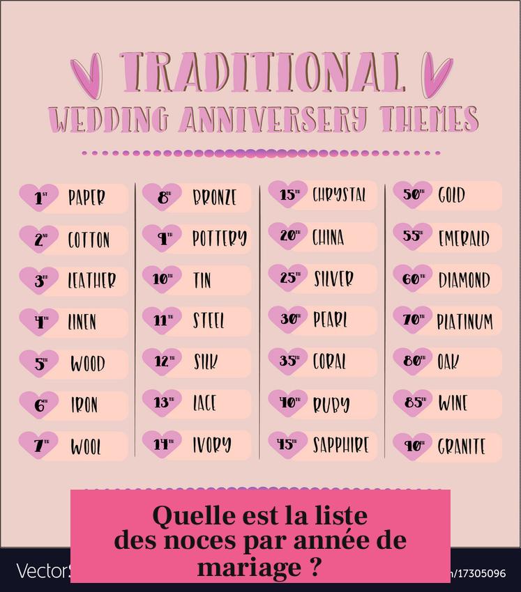 Quelle est la liste des noces par année de mariage ?