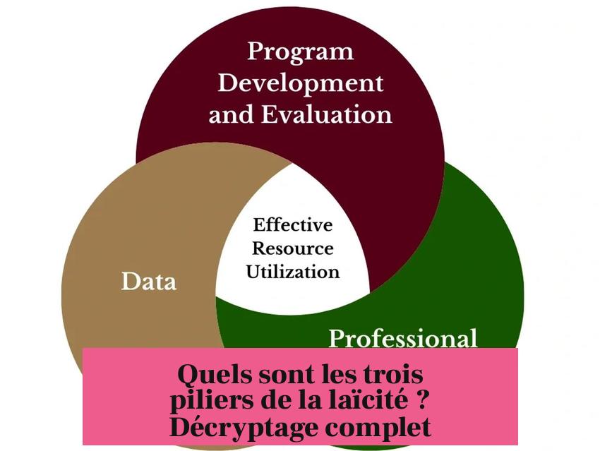 Quels sont les trois piliers de la laïcité ? Décryptage complet