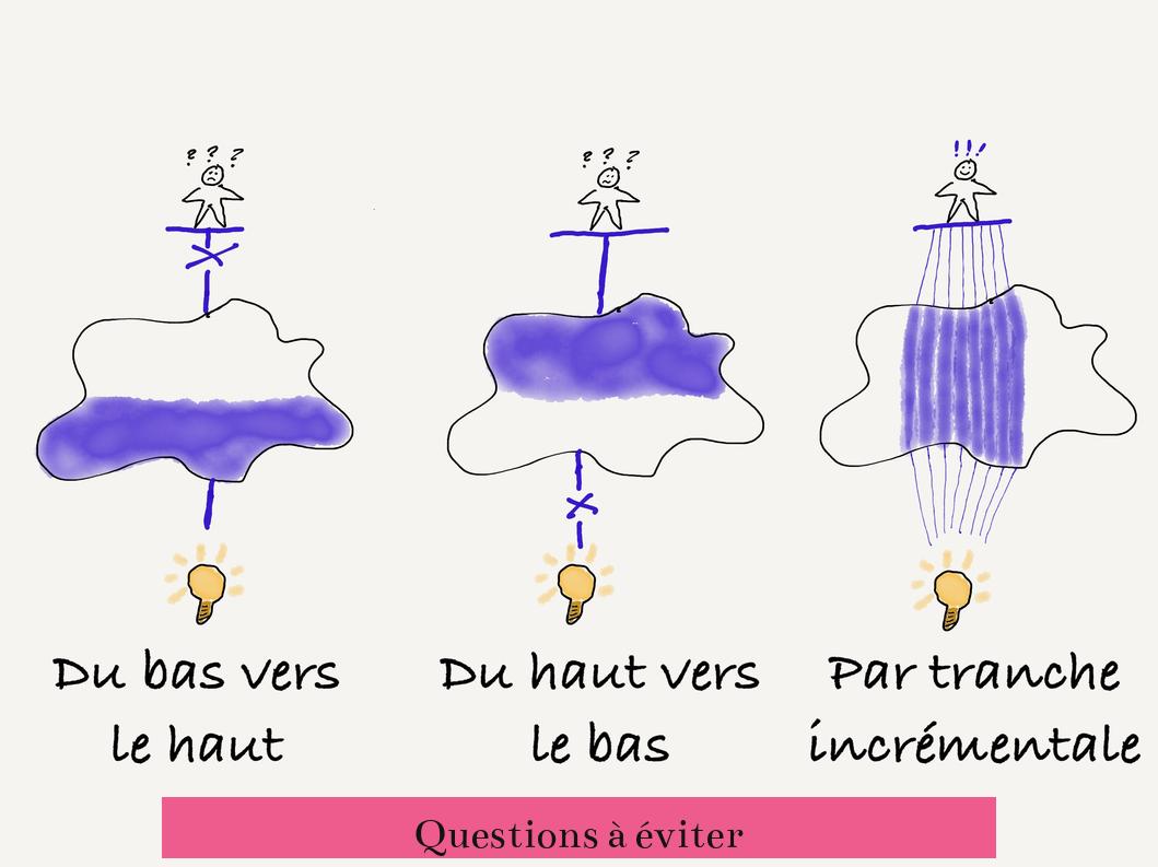 Questions à éviter