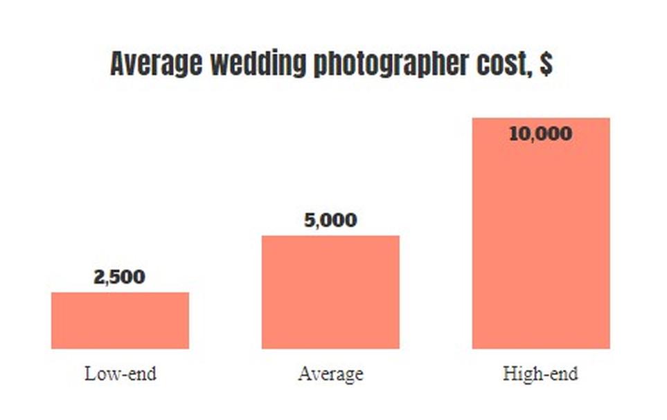 La fourchette des prix : de l’amateur au photographe de luxe