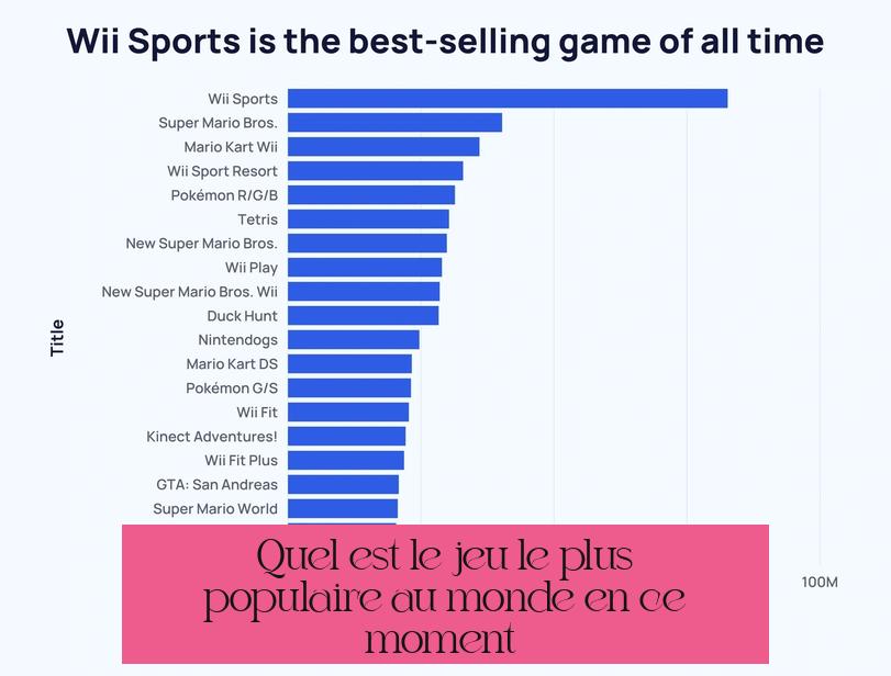 Quel est le jeu le plus populaire au monde en ce moment ?