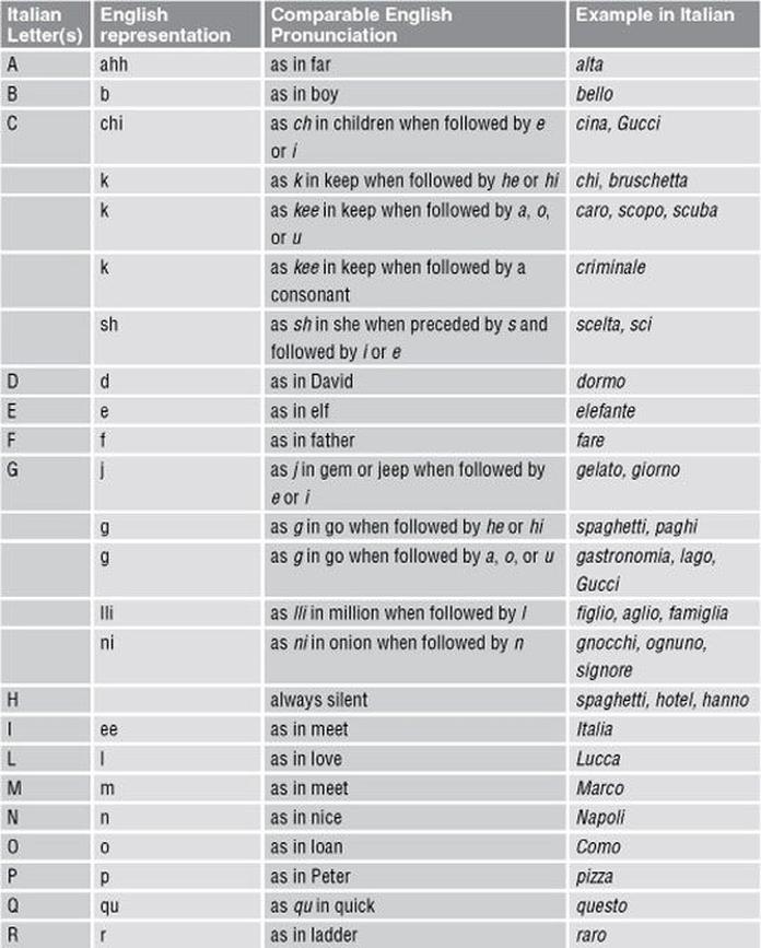 Par exemple, comparez « spazi » (espaces) avec « spazzi » (tu balaies). Cette différence est non seulement orthographique mais aussi phonétique. Certains locuteurs italiens marquent un allongement net sur la double consonne, ce qui les fait sonner différemment, même si, techniquement, la prononciation standard emploie des sons longs similaires pour « z » et « zz » entre voyelles.